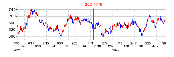 2021年11月8日 13:30前後のの株価チャート